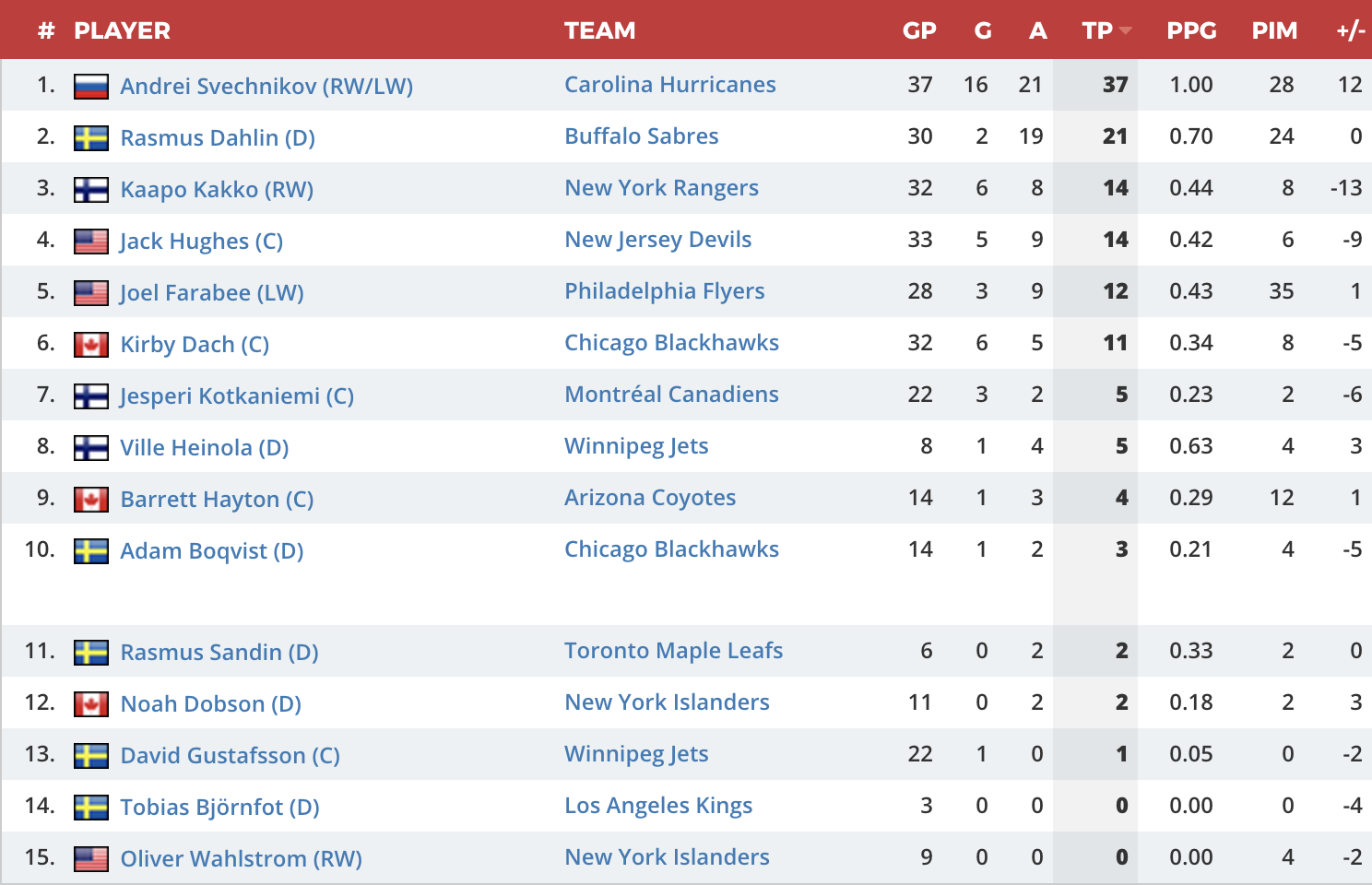 Stats-U20-v-NHL.png